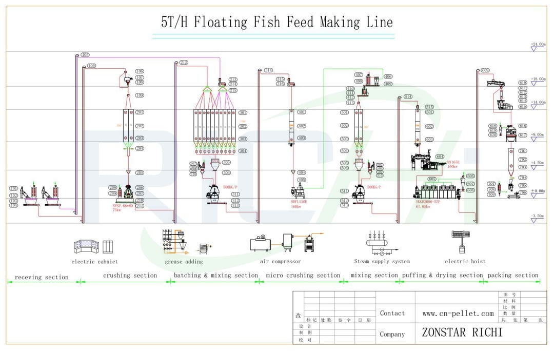 Блок-схема 5т/ч линии по производству кормов для плавающей рыбы